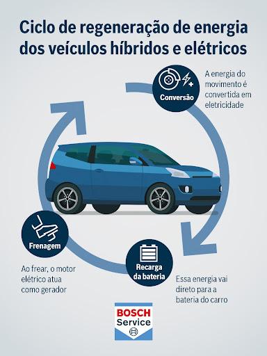Você pisa no freio e, em vez de desperdiçar energia, o carro aproveita para recarregar a bateria. Incrível, né?😮
Essa é a chamada regeneração de energia, um dos grandes diferenciais dos veículos híbridos e elétricos.
Você sabia que a tecnologia funcionava dessa maneira? 
#boschservice #curiosidades #carrohibrido #CarroEletrico